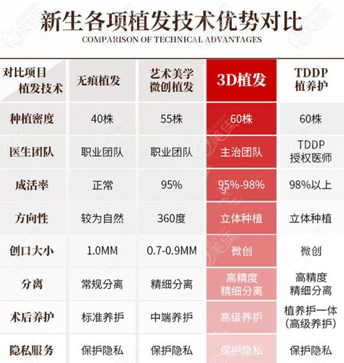 新生特色技术优势对比