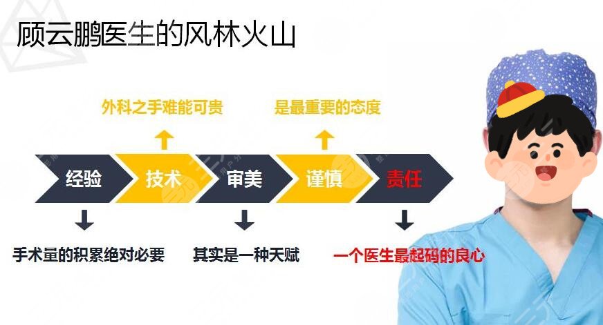 顾云鹏吸脂为什么那么贵