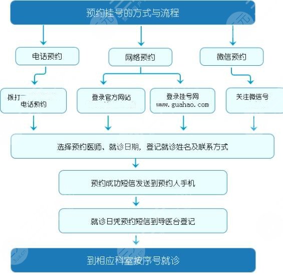 八大处整形挂号预约方式指南