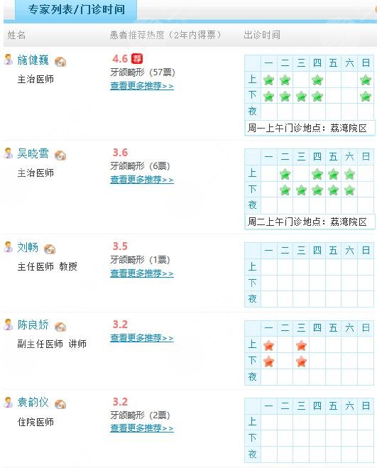广州医科大学口腔附属医院医生信息