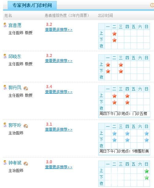 医生团队