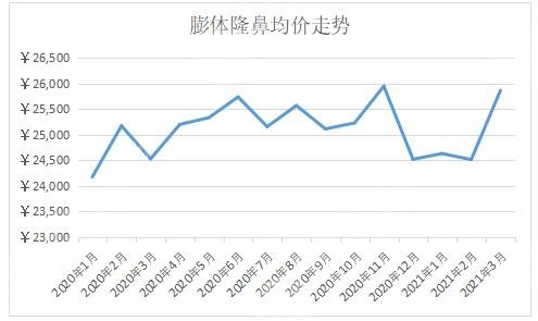 重庆膨体隆鼻价格走势图