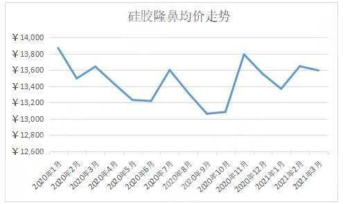 贵阳硅胶隆鼻价格走势图