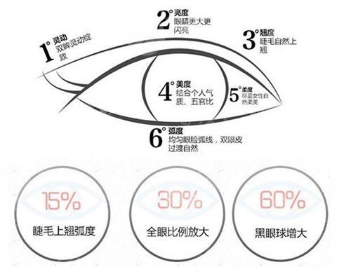 微创双眼皮技术做完手术后的注意事项