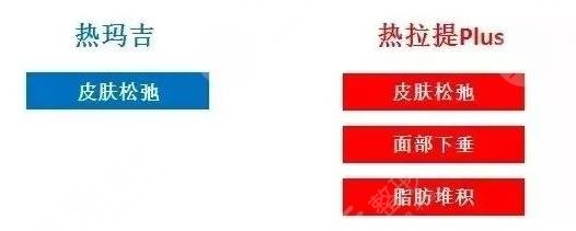 热拉提和热玛吉的区别